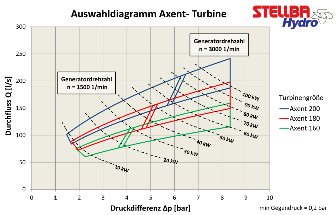 Auswahldiagramm Axent-Turbine