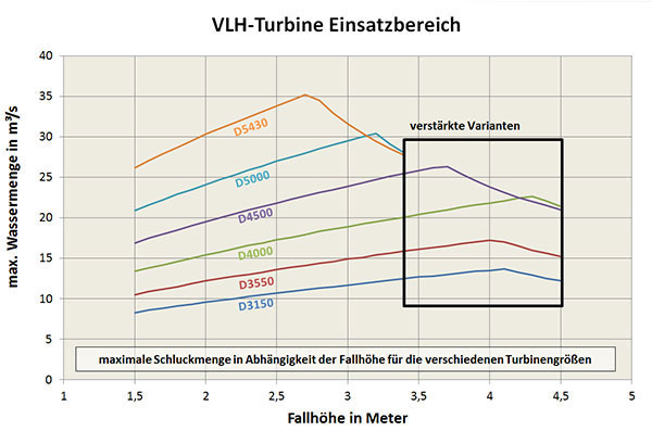 Einsatzbereich der VLH-Turbine
